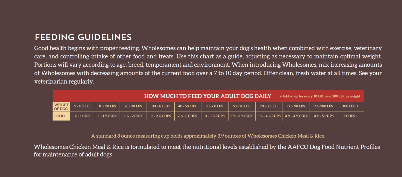 The feeding guidelines for Wholesomes Chicken Meal & Rice dog food